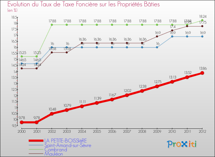 Evolution du taux de la taxe foncière sur le bati pour LA PETITE-BOISSIèRE et les communes proches de 2000 à 2012 Comparaison des taux de taxe foncière sur le bati pour LA PETITE-BOISSIèRE et les communes voisines de 2000 à 2012