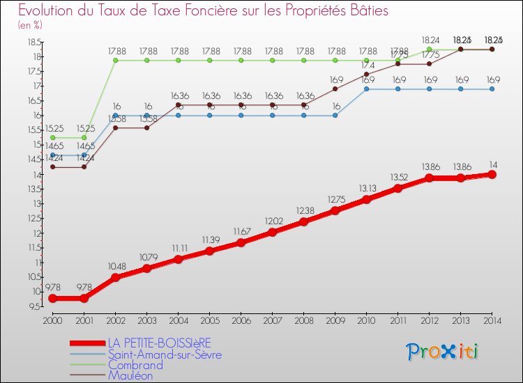 Evolution du taux de la taxe foncière sur le bati pour LA PETITE-BOISSIèRE et les communes proches de 2000 à 2014 Comparaison des taux de taxe foncière sur le bati pour LA PETITE-BOISSIèRE et les communes voisines de 2000 à 2014