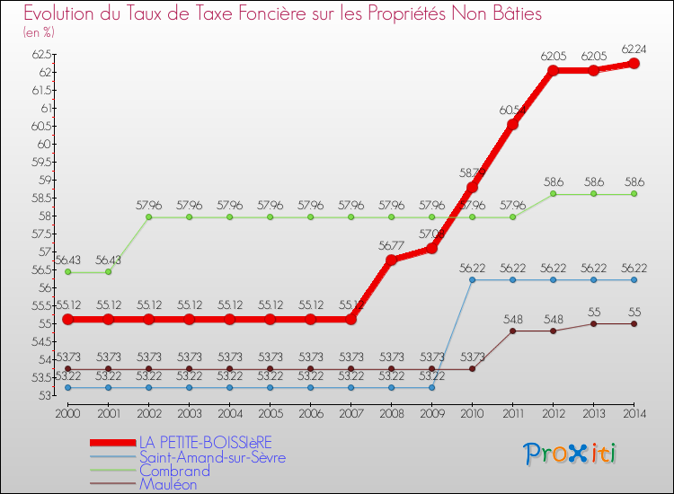 Evolution du taux de la taxe foncière sur les immeubles et terrains non batis pour LA PETITE-BOISSIèRE et les communes proches de 2000 à 2014 Comparaison des taux de la taxe foncière sur les immeubles et terrains non batis pour LA PETITE-BOISSIèRE et les communes voisines de 2000 à 2014