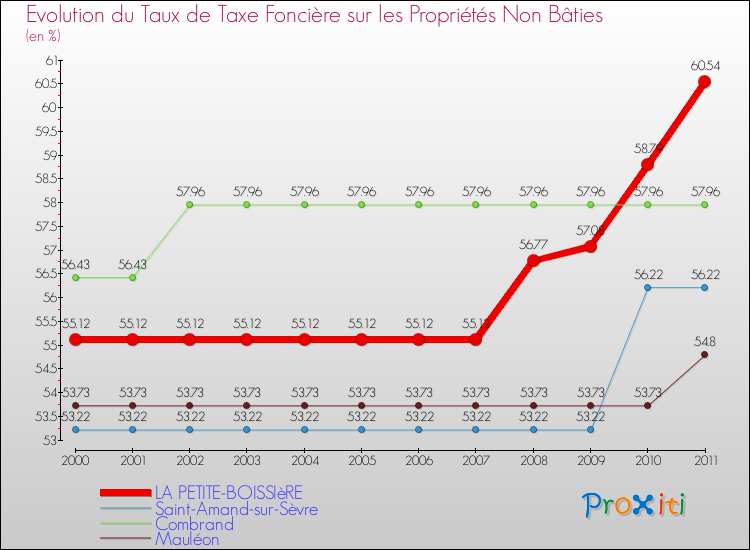 Evolution du taux de la taxe foncière sur les immeubles et terrains non batis pour LA PETITE-BOISSIèRE et les communes proches Comparaison des taux de la taxe foncière sur les immeubles et terrains non batis pour LA PETITE-BOISSIèRE et les communes voisines
