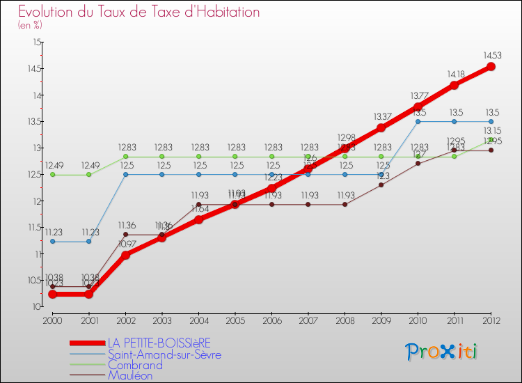 Evolution du taux de la taxe d'habitation pour LA PETITE-BOISSIèRE et les communes proches Comparaison des taux de la taxe d'habitation pour LA PETITE-BOISSIèRE et les communes voisines