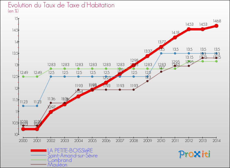 Evolution du taux de la taxe d'habitation pour LA PETITE-BOISSIèRE et les communes proches de 2000 à 2014 Comparaison des taux de la taxe d'habitation pour LA PETITE-BOISSIèRE et les communes voisines de 2000 à 2014