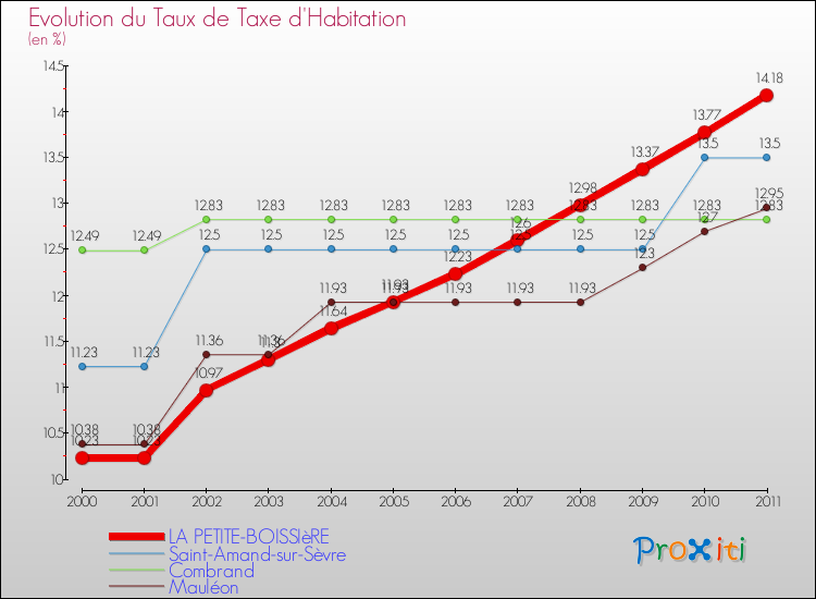 Evolution du taux de la taxe d'habitation pour LA PETITE-BOISSIèRE et les communes proches Comparaison des taux de la taxe d'habitation pour LA PETITE-BOISSIèRE et les communes voisines