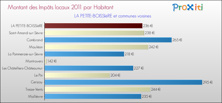 Montant des impôts locaux par Habitant pour LA PETITE-BOISSIèRE et les communes proches Comparaison des impôts locaux par habitant pour LA PETITE-BOISSIèRE et les communes voisines