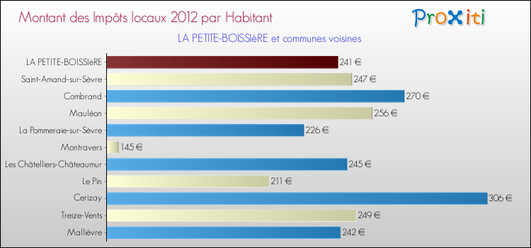 Montant des impôts locaux par Habitant pour LA PETITE-BOISSIèRE et les communes proches Comparaison des impôts locaux par habitant pour LA PETITE-BOISSIèRE et les communes voisines