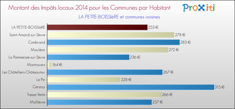 Montant des impôts locaux par Habitant pour LA PETITE-BOISSIèRE et les communes proches en 2014 Comparaison des impôts locaux par habitant pour LA PETITE-BOISSIèRE et les communes voisines en 2014