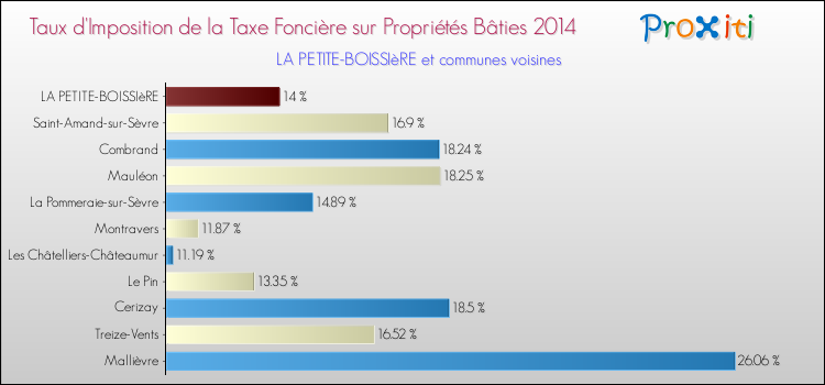 Taux d'imposition de la taxe foncière sur le bati 2014 pour LA PETITE-BOISSIèRE et les communes proches Comparaison des taux d'imposition de la taxe foncière sur le bati 2014 pour LA PETITE-BOISSIèRE et les communes voisines