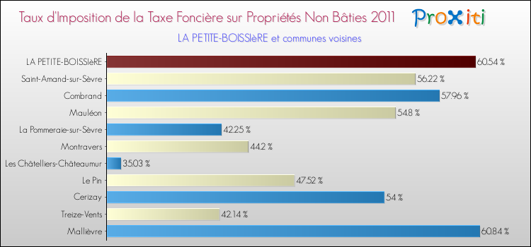 Taux d'imposition de la taxe foncière sur les immeubles et terrains non batis 2011 pour LA PETITE-BOISSIèRE et les communes proches Comparaison des taux d'imposition de la taxe foncière sur les immeubles et terrains non batis 2011 pour LA PETITE-BOISSIèRE et les communes voisines