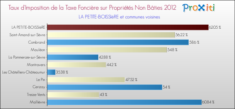 Taux d'imposition de la taxe foncière sur les immeubles et terrains non batis 2012 pour LA PETITE-BOISSIèRE et les communes proches Comparaison des taux d'imposition de la taxe foncière sur les immeubles et terrains non batis 2012 pour LA PETITE-BOISSIèRE et les communes voisines