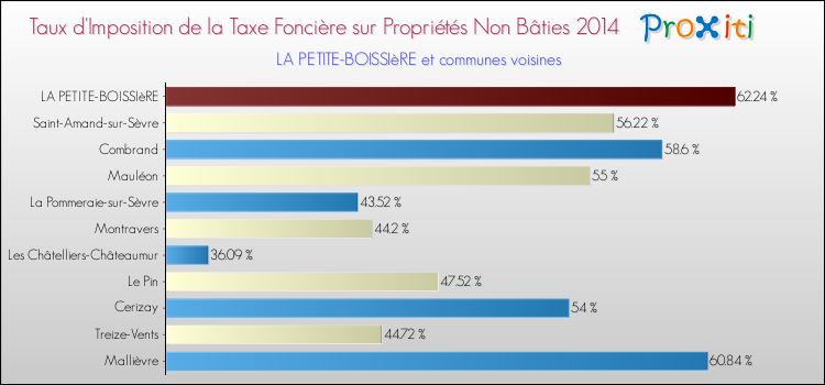 Taux d'imposition de la taxe foncière sur les immeubles et terrains non batis 2014 pour LA PETITE-BOISSIèRE et les communes proches Comparaison des taux d'imposition de la taxe foncière sur les immeubles et terrains non batis 2014 pour LA PETITE-BOISSIèRE et les communes voisines