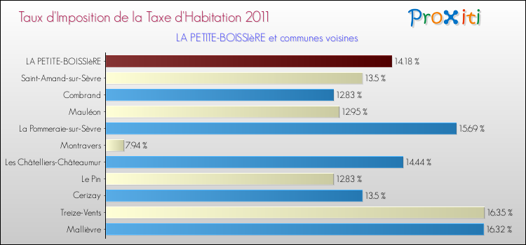 Taux d'imposition de la taxe d'habitation 2011 pour LA PETITE-BOISSIèRE et les communes proches Comparaison des taux d'imposition de la taxe d'habitation 2011 pour LA PETITE-BOISSIèRE et les communes voisines