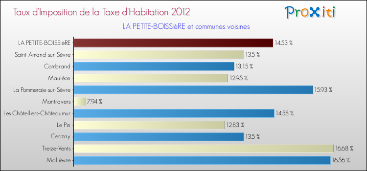 Taux d'imposition de la taxe d'habitation 2012 pour LA PETITE-BOISSIèRE et les communes proches Comparaison des taux d'imposition de la taxe d'habitation 2012 pour LA PETITE-BOISSIèRE et les communes voisines