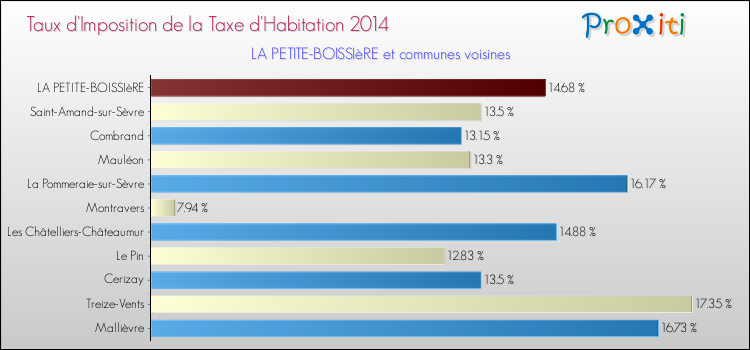 Taux d'imposition de la taxe d'habitation 2014 pour LA PETITE-BOISSIèRE et les communes proches Comparaison des taux d'imposition de la taxe d'habitation 2014 pour LA PETITE-BOISSIèRE et les communes voisines