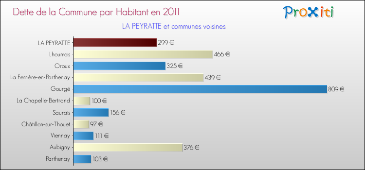 Dette par habitant de la commune en 2011 pour LA PEYRATTE et les communes proches Comparaison de la dette par habitant de la commune en 2011 pour LA PEYRATTE et les communes voisines