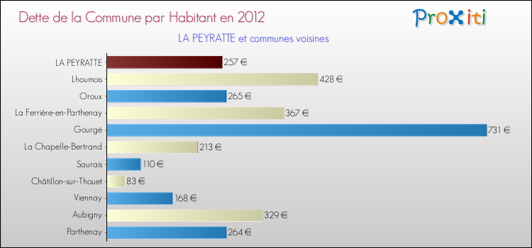 Dette par habitant de la commune en 2012 pour LA PEYRATTE et les communes proches Comparaison de la dette par habitant de la commune en 2012 pour LA PEYRATTE et les communes voisines