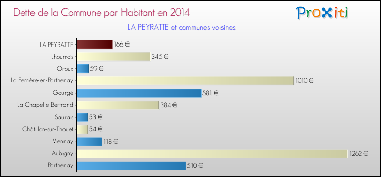 Dette par habitant de la commune en 2014 pour LA PEYRATTE et les communes proches Comparaison de la dette par habitant de la commune en 2014 pour LA PEYRATTE et les communes voisines
