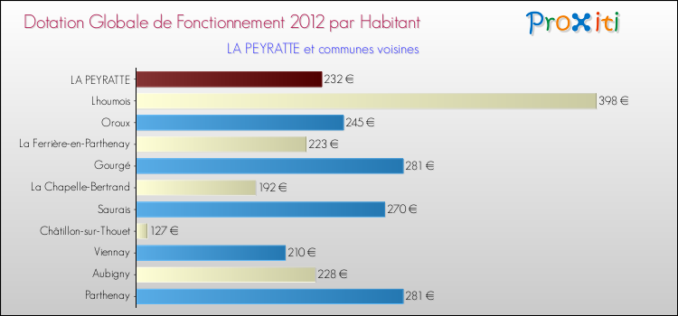 Montant des dotations globales de fonctionnement DGF par Habitant pour LA PEYRATTE et les communes proches Comparaison des des dotations globales de fonctionnement DGF par habitant pour LA PEYRATTE et les communes voisines