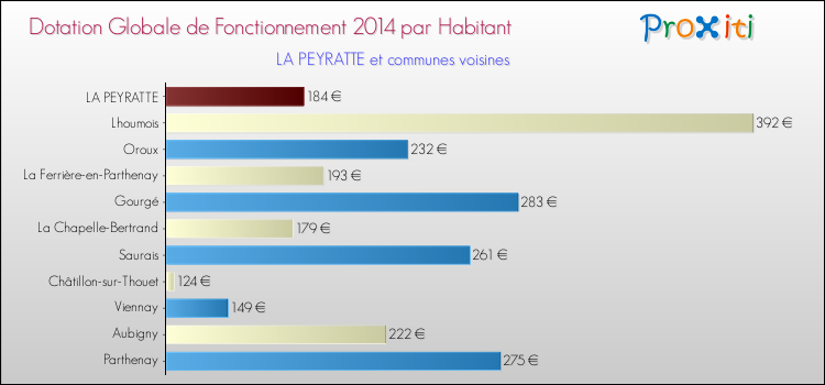 Montant des dotations globales de fonctionnement DGF par Habitant pour LA PEYRATTE et les communes proches en 2014. Comparaison des des dotations globales de fonctionnement DGF par habitant pour LA PEYRATTE et les communes voisines en 2014.
