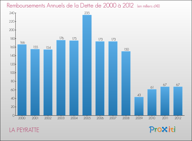Evolution de l'annuité de la dette pour la commune de LA PEYRATTE de 2000 à 2012 Annuités de la dette pour LA PEYRATTE de 2000 à 2012