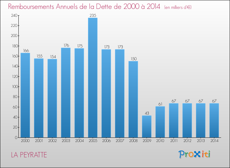 Evolution de l'annuité de la dette pour la commune de LA PEYRATTE de 2000 à 2014 Annuités de la dette pour LA PEYRATTE de 2000 à 2014