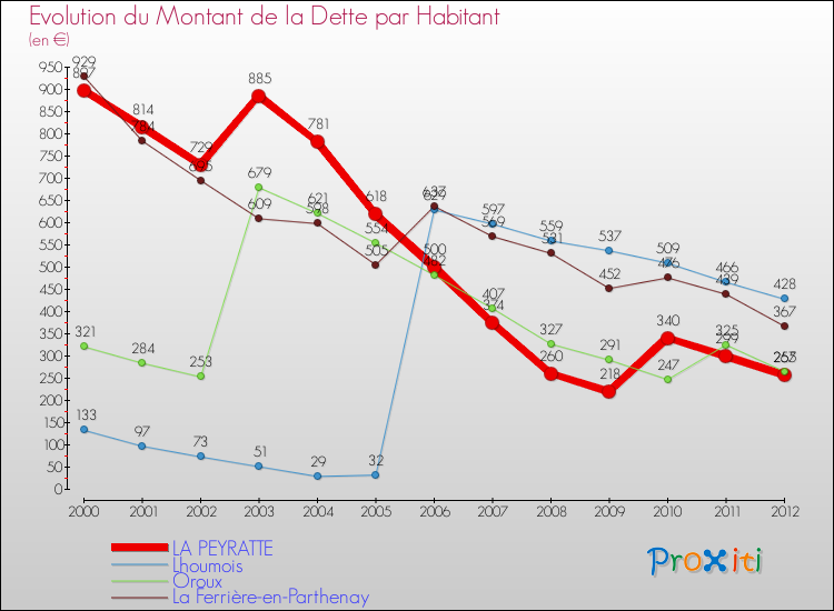 Evolution de la dette par habitant pour la commune de LA PEYRATTE et les communes proches de 2000 à 2012 Comparaison de la dette par habitant pour LA PEYRATTE et les communes voisines de 2000 à 2012