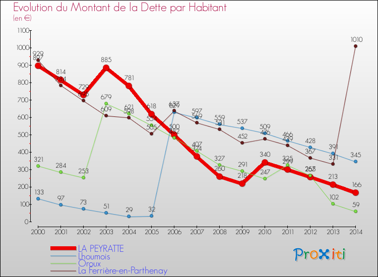 Evolution de la dette par habitant pour la commune de LA PEYRATTE et les communes proches de 2000 à 2014 Comparaison de la dette par habitant pour LA PEYRATTE et les communes voisines de 2000 à 2014