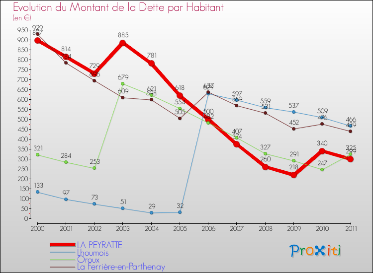 Evolution de la dette par habitant pour la commune de LA PEYRATTE et les communes proches Comparaison de la dette par habitant pour LA PEYRATTE et les communes voisines