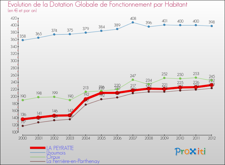 Evolution et montant de la dotation globale de fonctionnement par Habitant pour LA PEYRATTE et les communes proches Comparaison des dotations globales de fonctionnement par habitant pour LA PEYRATTE et les communes voisines