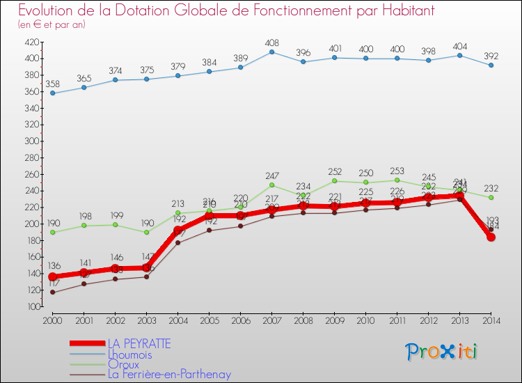 Evolution et montant de la dotation globale de fonctionnement par Habitant pour LA PEYRATTE et les communes proches de 2000 à 2014. Comparaison des dotations globales de fonctionnement par habitant pour LA PEYRATTE et les communes voisines de 2000 à 2014.