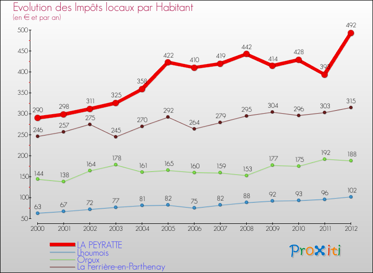 Evolution et montant des impôts locaux par Habitant pour LA PEYRATTE et les communes proches Comparaison des impôts locaux par habitant pour LA PEYRATTE et les communes voisines