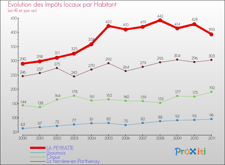 Evolution et montant des impôts locaux par Habitant pour LA PEYRATTE et les communes proches Comparaison des impôts locaux par habitant pour LA PEYRATTE et les communes voisines
