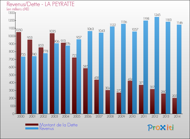Evolution comparée de la dette et des revenus pour la commune de LA PEYRATTE de 2000 à 2014 Comparaison de la dette et des revenus pour LA PEYRATTE de 2000 à 2014