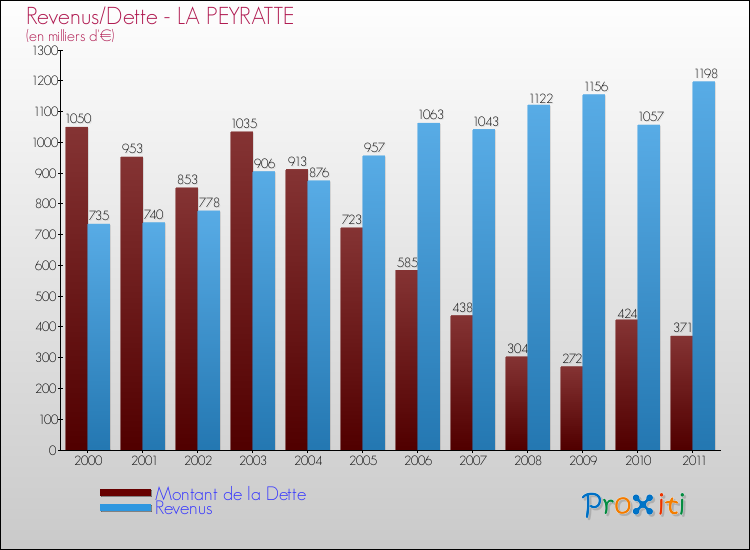 Evolution comparée de la dette et des revenus pour la commune de LA PEYRATTE de 2000 à 2011 Comparaison de la dette et des revenus pour LA PEYRATTE de 2000 à 2011