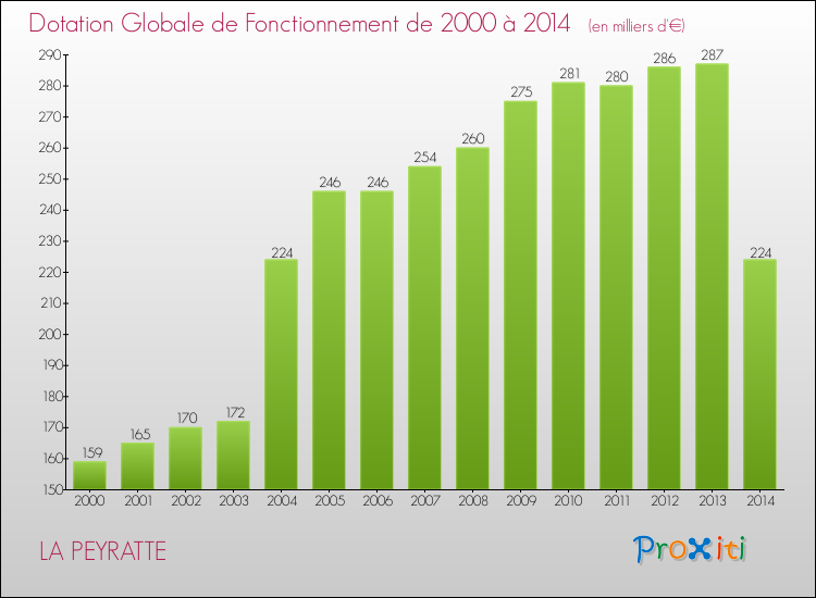 Evolution du montant de la Dotation Globale de Fonctionnement pour la commune de LA PEYRATTE de 2000 à 2014 Evolution du montant de la Dotation Globale de Fonctionnement pour LA PEYRATTE de 2000 à 2014
