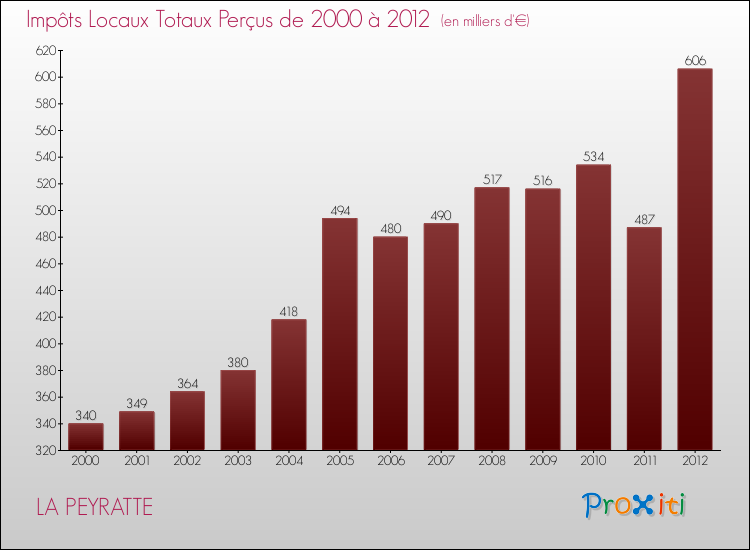 Evolution des Impôts Locaux pour la commune de LA PEYRATTE de 2000 à 2012 Evolution des Impôts Locaux pour LA PEYRATTE de 2000 à 2012