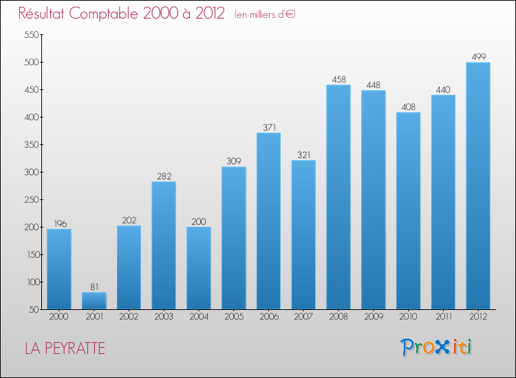 Evolution du résultat comptable pour la commune de LA PEYRATTE de 2000 à 2012 Evolution du résultat comptable pour LA PEYRATTE de 2000 à 2012