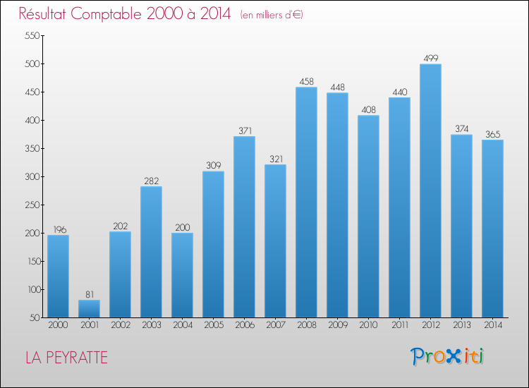 Evolution du résultat comptable pour la commune de LA PEYRATTE de 2000 à 2014 Evolution du résultat comptable pour LA PEYRATTE de 2000 à 2014