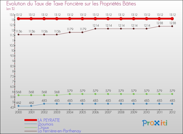 Evolution du taux de la taxe foncière sur le bati pour LA PEYRATTE et les communes proches de 2000 à 2012 Comparaison des taux de taxe foncière sur le bati pour LA PEYRATTE et les communes voisines de 2000 à 2012