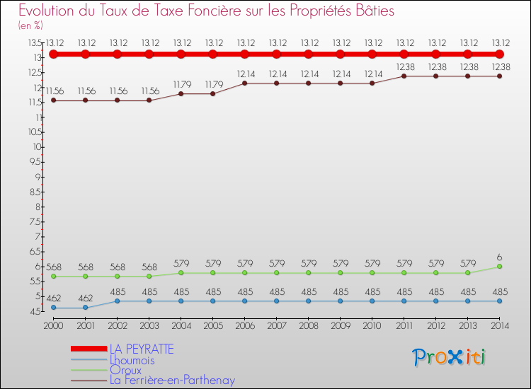 Evolution du taux de la taxe foncière sur le bati pour LA PEYRATTE et les communes proches de 2000 à 2014 Comparaison des taux de taxe foncière sur le bati pour LA PEYRATTE et les communes voisines de 2000 à 2014