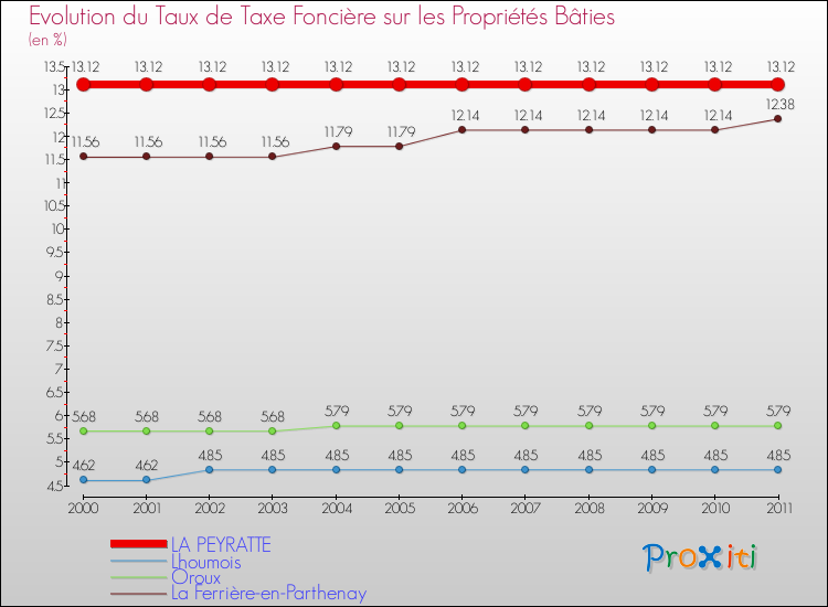 Evolution du taux de la taxe foncière sur le bati pour LA PEYRATTE et les communes proches Comparaison des taux de taxe foncière sur le bati pour LA PEYRATTE et les communes voisines