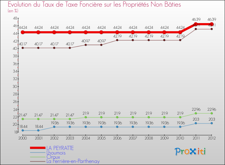 Evolution du taux de la taxe foncière sur les immeubles et terrains non batis pour LA PEYRATTE et les communes proches de 2000 à 2012 Comparaison des taux de la taxe foncière sur les immeubles et terrains non batis pour LA PEYRATTE et les communes voisines de 2000 à 2012