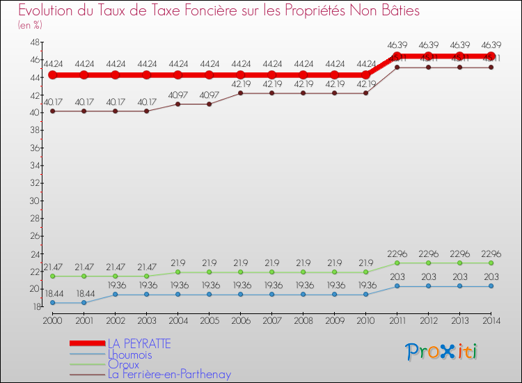 Evolution du taux de la taxe foncière sur les immeubles et terrains non batis pour LA PEYRATTE et les communes proches de 2000 à 2014 Comparaison des taux de la taxe foncière sur les immeubles et terrains non batis pour LA PEYRATTE et les communes voisines de 2000 à 2014