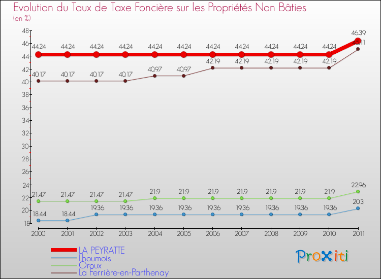 Evolution du taux de la taxe foncière sur les immeubles et terrains non batis pour LA PEYRATTE et les communes proches Comparaison des taux de la taxe foncière sur les immeubles et terrains non batis pour LA PEYRATTE et les communes voisines