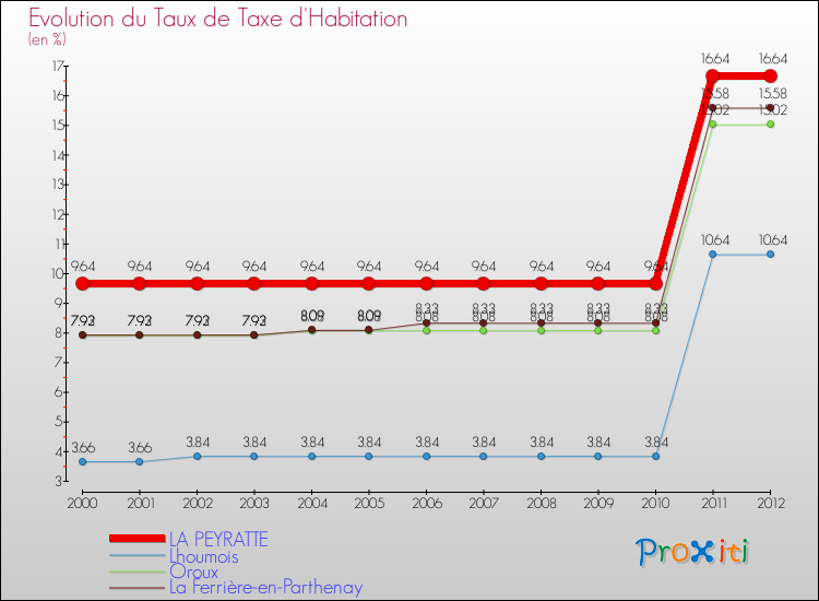 Evolution du taux de la taxe d'habitation pour LA PEYRATTE et les communes proches Comparaison des taux de la taxe d'habitation pour LA PEYRATTE et les communes voisines