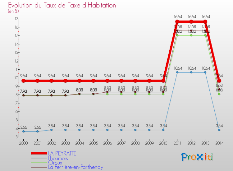 Evolution du taux de la taxe d'habitation pour LA PEYRATTE et les communes proches de 2000 à 2014 Comparaison des taux de la taxe d'habitation pour LA PEYRATTE et les communes voisines de 2000 à 2014