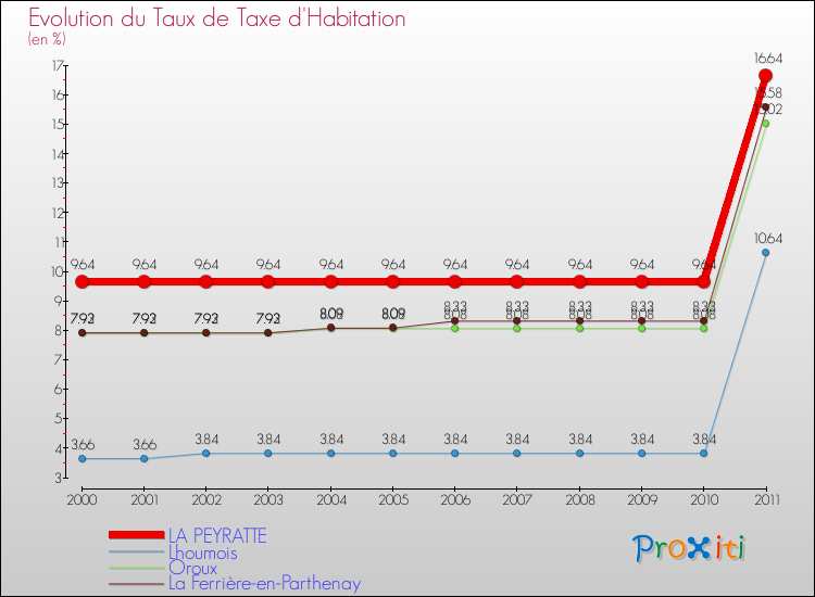 Evolution du taux de la taxe d'habitation pour LA PEYRATTE et les communes proches Comparaison des taux de la taxe d'habitation pour LA PEYRATTE et les communes voisines