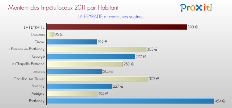 Montant des impôts locaux par Habitant pour LA PEYRATTE et les communes proches Comparaison des impôts locaux par habitant pour LA PEYRATTE et les communes voisines