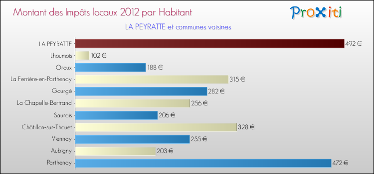 Montant des impôts locaux par Habitant pour LA PEYRATTE et les communes proches Comparaison des impôts locaux par habitant pour LA PEYRATTE et les communes voisines