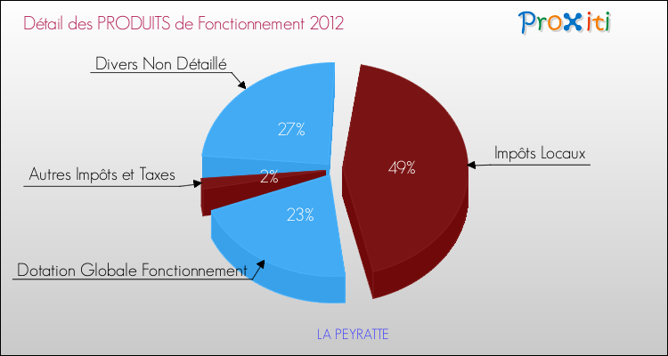 Décomposition du Budget de Fonctionnement 2012 de la commune de LA PEYRATTE Budget de Fonctionnement 2012 pour la commune de LA PEYRATTE