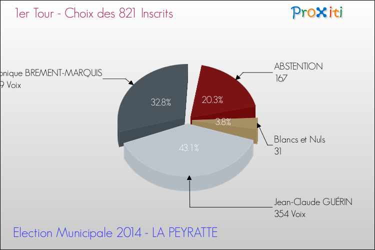 Résultats par rapport aux inscrits au 1er Tour des Elections Municipales 2014 de la commune de LA PEYRATTE Elections Municipales 2014 - Résultats par rapport aux inscrits au 1er Tour pour la commune de LA PEYRATTE